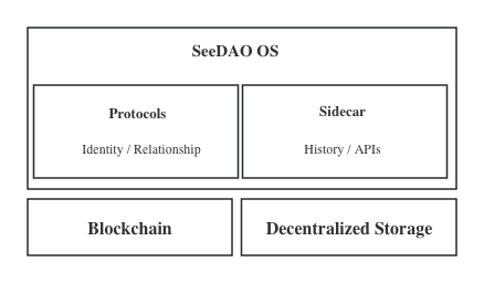 SeeDAO OS - Two Parts 