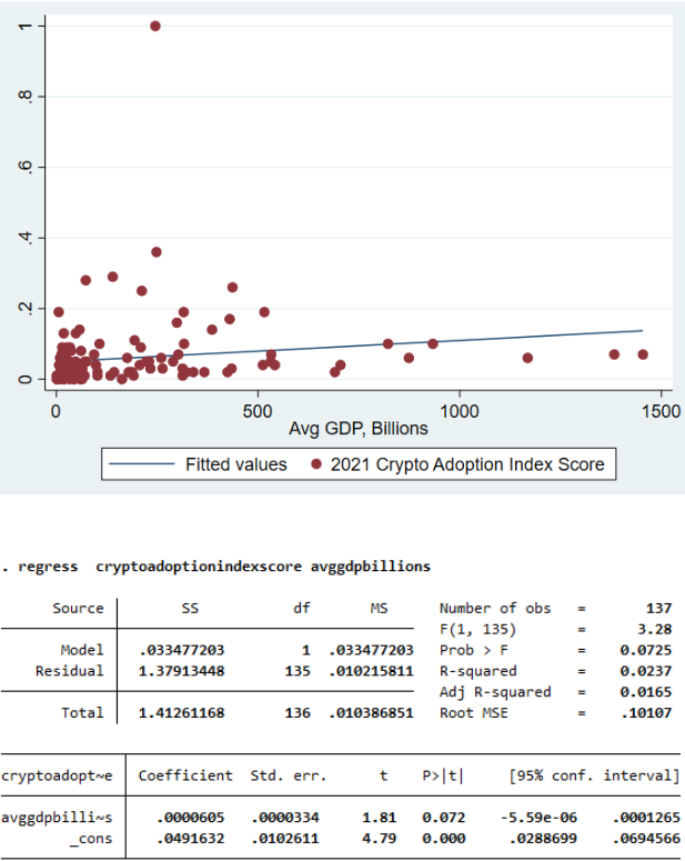 Overall Crypto Adoption Score  / Average GDP 2009-2021