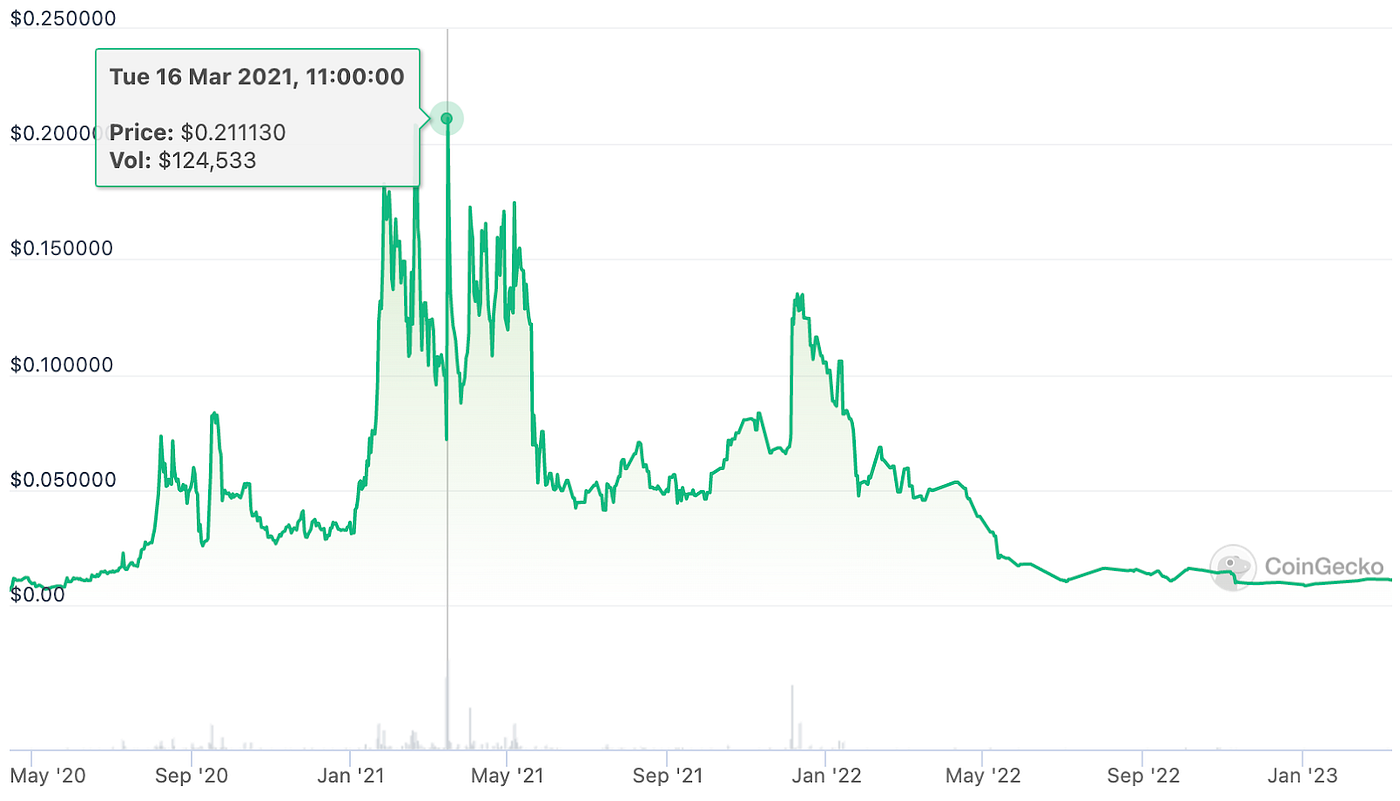 $ALEX’s all-time high of $0.21 and volume of over $124,000 during the bull market feels long gone relative to today’s price of $0.10 and volume of $15.80, a price decrease of over 52% and volume decrease of over 99%.