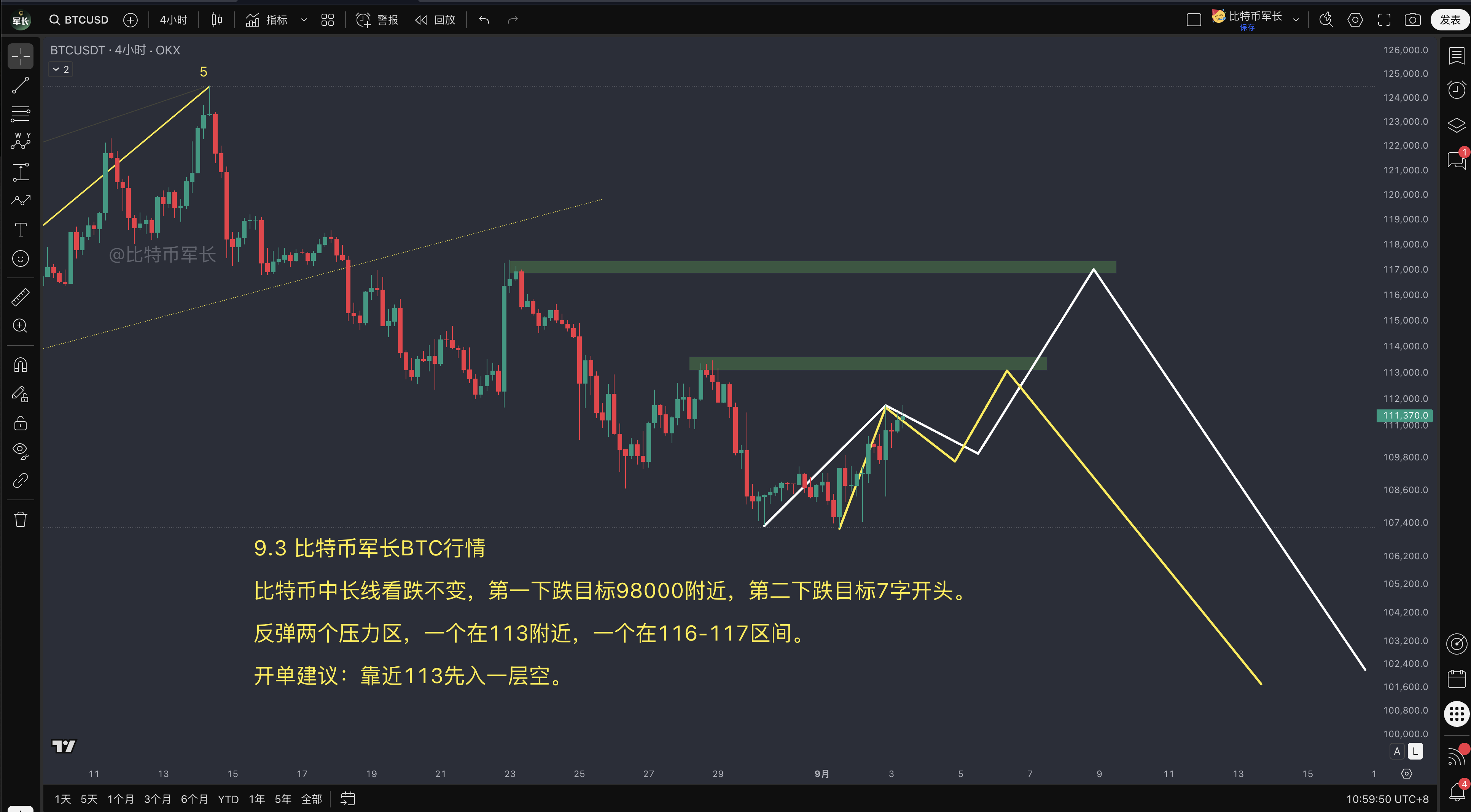 BTC价格走势分析
