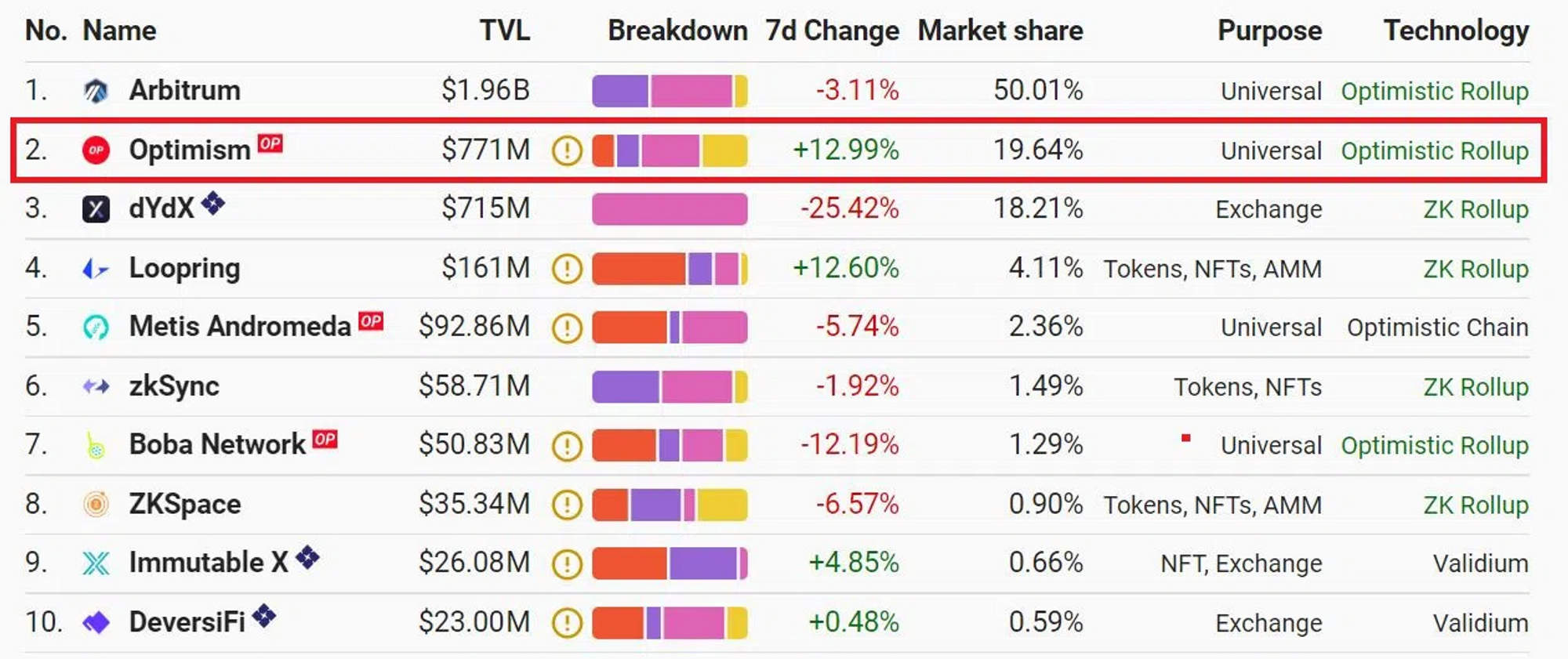 Сравнение TVL основных метрик Optimism с другими L2 проектами