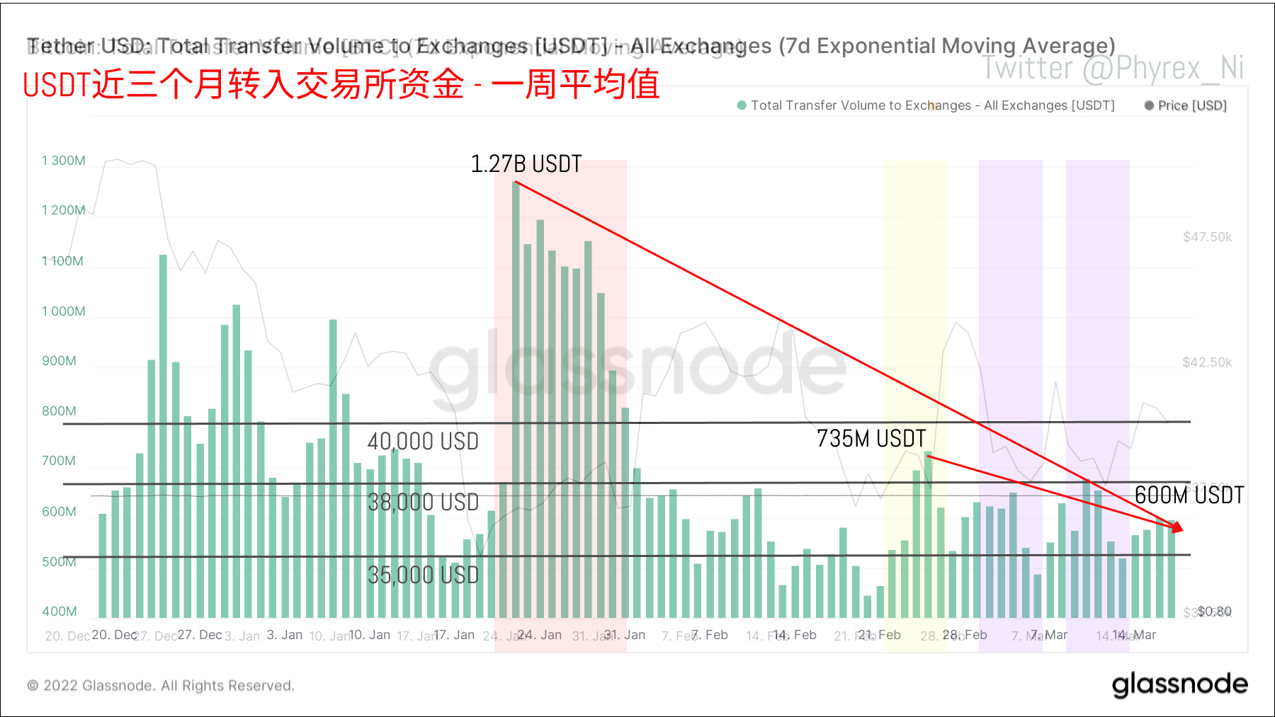 USDT近三个月的转入交易所资金&BTC价格