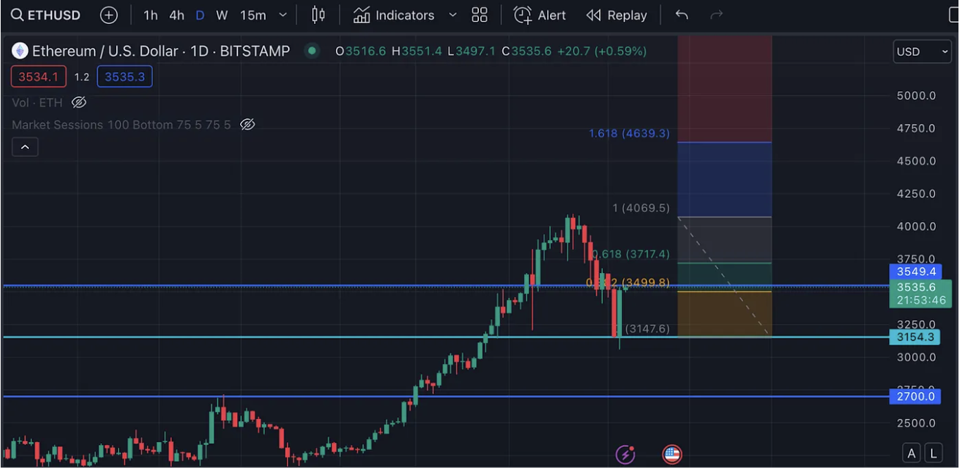 Ethereum range between $2,700 and $4,639 as of March 21, 2024