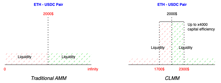 AMM and CLMM comparison