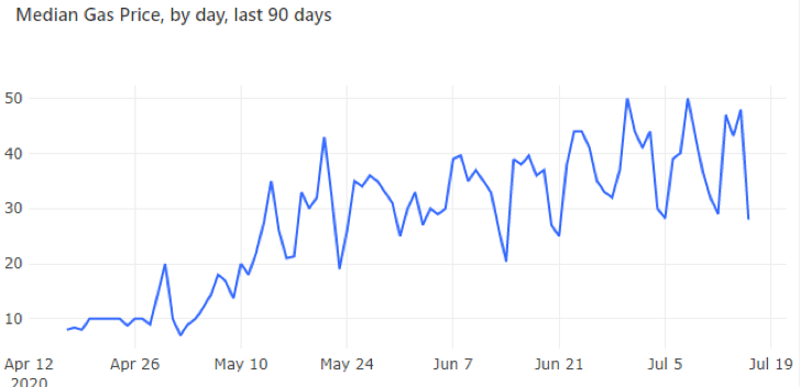 Source: Dune Analytics