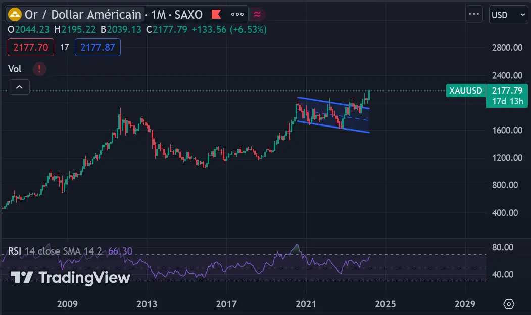 今週はゴールドに注目します。ゴールドの価格とBTCの価格には相関関係があります。実際、ゴールドが急騰すると、BTCも数週間後に追随する傾向があります。ゴールドはBTCと同じように価格発見状態にあることが観察されます。2011年に始まった「カップアンドハンドル」と呼ばれる美しい取引パターンがあり、今後数ヶ月/数年の楽観的な見通しを与えてくれます。
