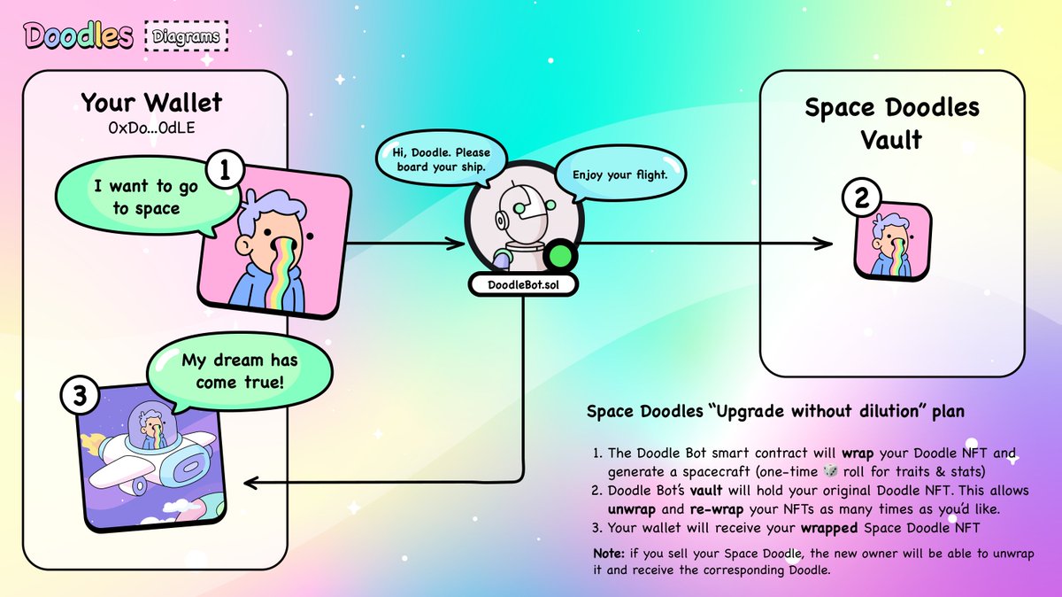 Space Doodles 的模型示意图