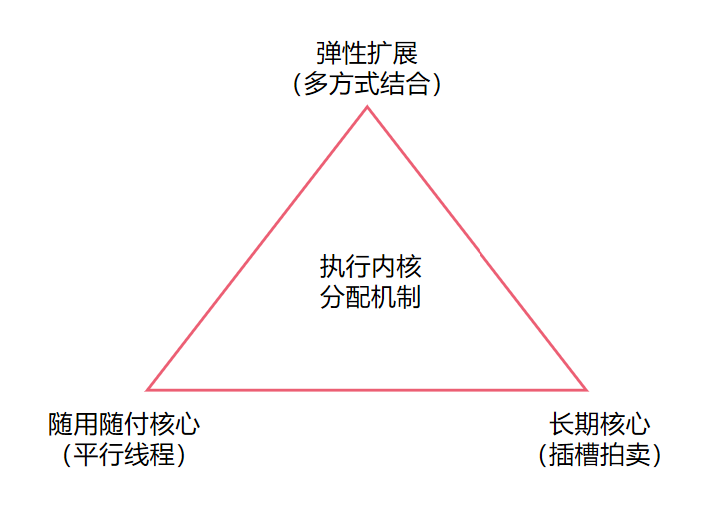 图5-2 执行内核分配机制
