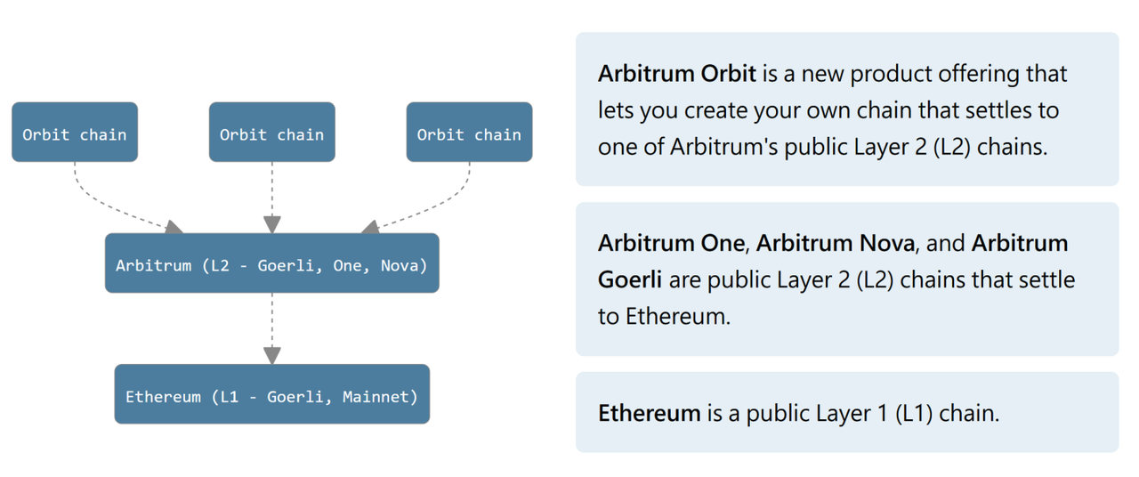 Picture source: https://koreablockchainweek.com/blogs/kbw-blog/arbitrum-101