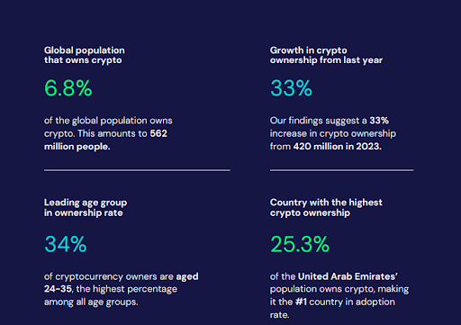 Image from Triple-A: https://www.triple-a.io/cryptocurrency-ownership-data