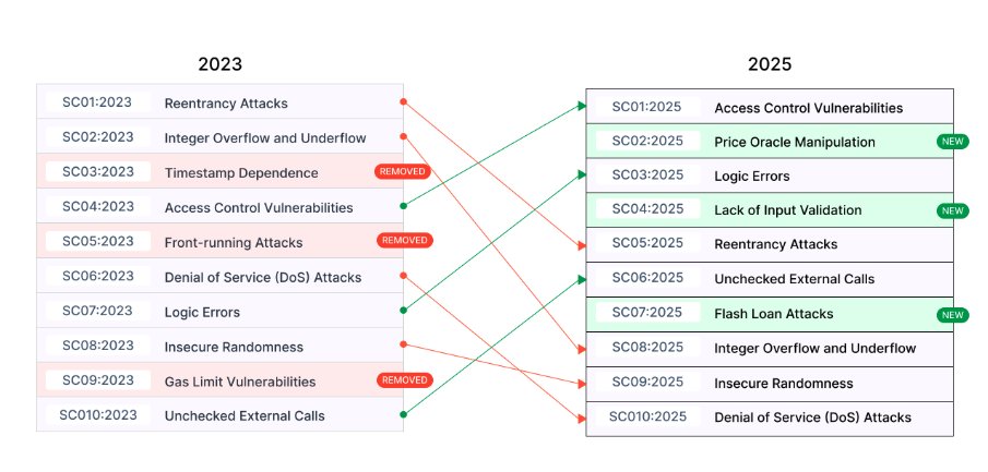 OWASP Smart Contract Top 10 (2025) vs 2023:  https://owasp.org/www-project-smart-contract-top-10