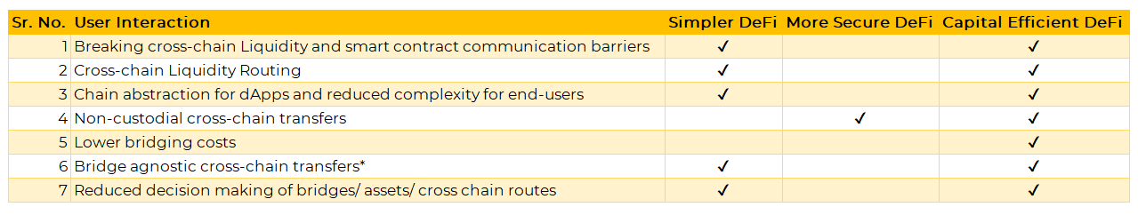 *Additional bridge support will be enabled after a technical review