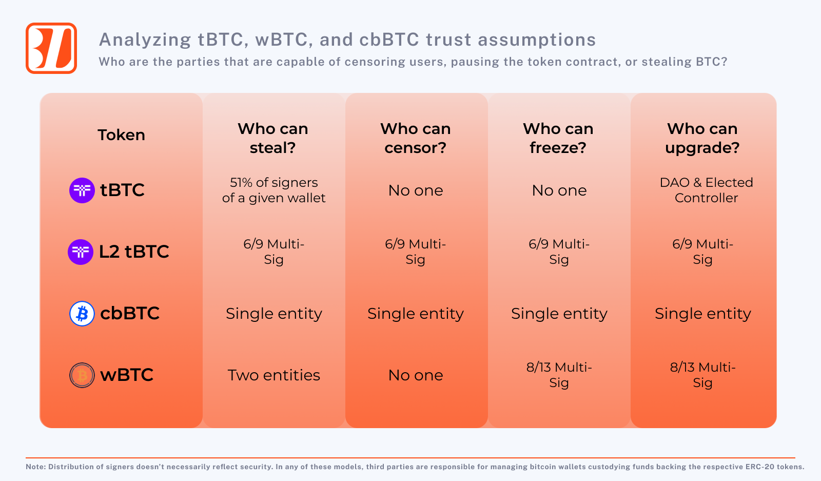 On rollups, cbBTC and wBTC are managed by centralized parties.