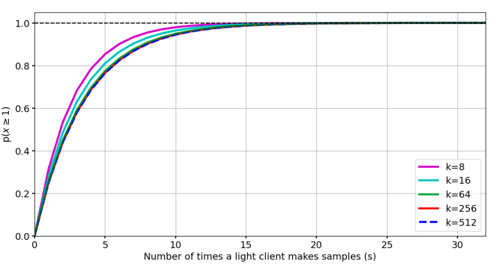 Figure 8 illustrates the probabilities p(x≥1) for various values of k.