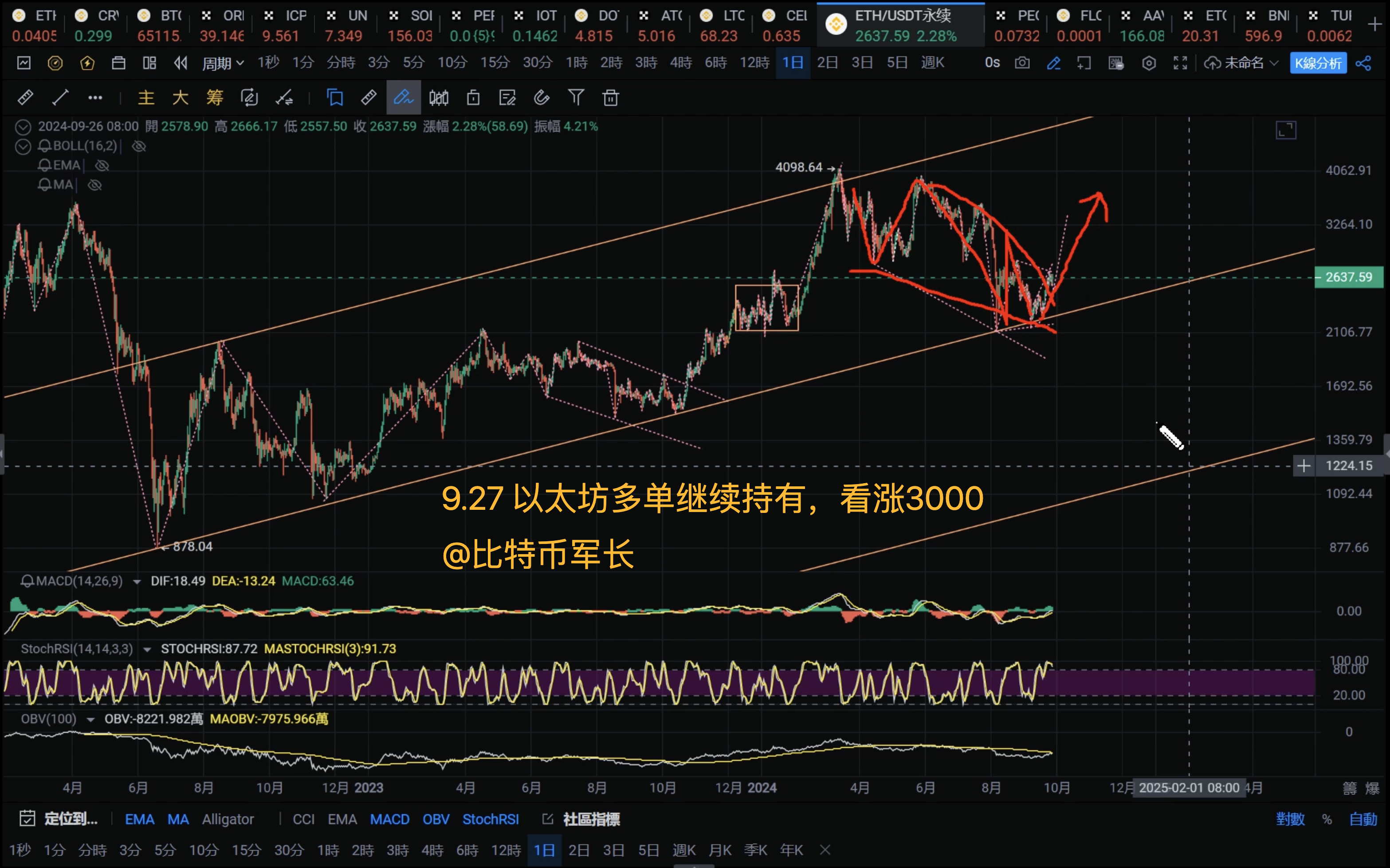 ETH价格走势分析