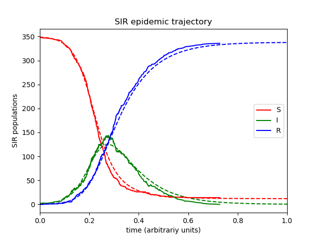 SIR model graph from Wiki