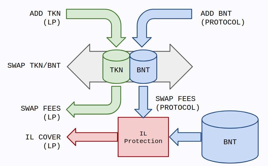 Image credit: https://docs.bancor.network/faqs