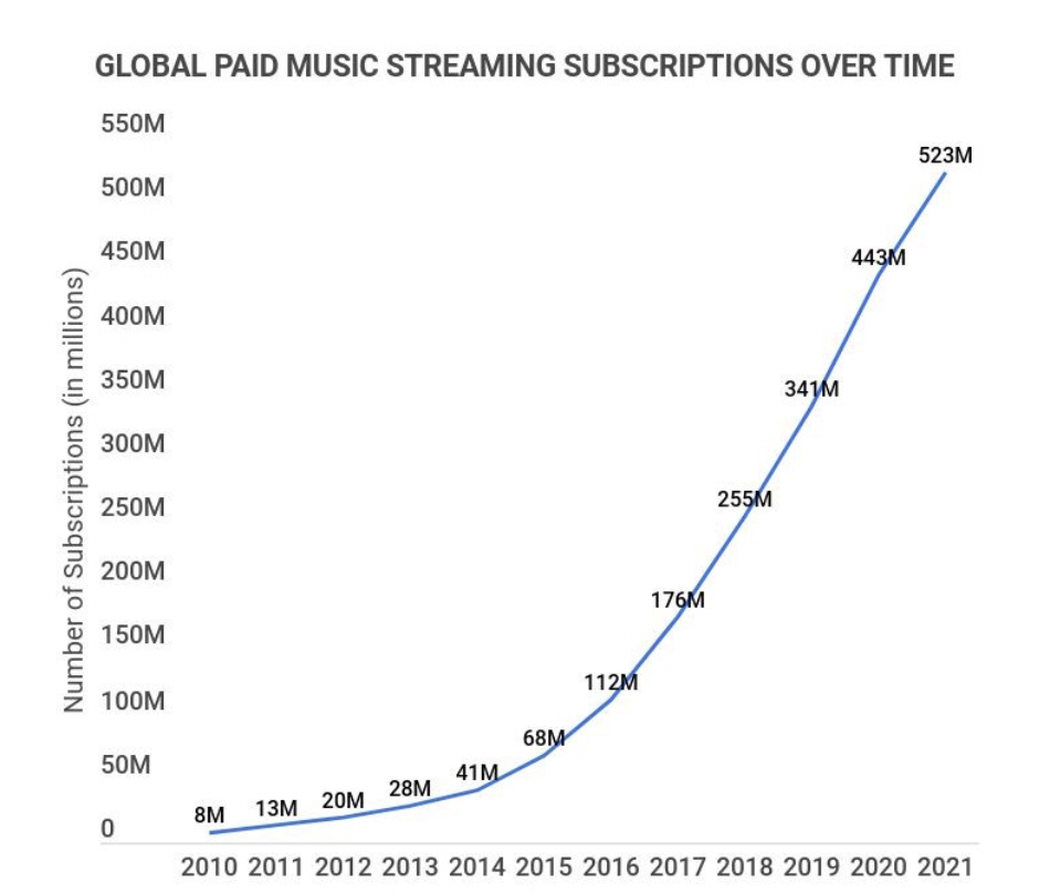 Source: https://www.zippia.com/advice/music-industry-statistics