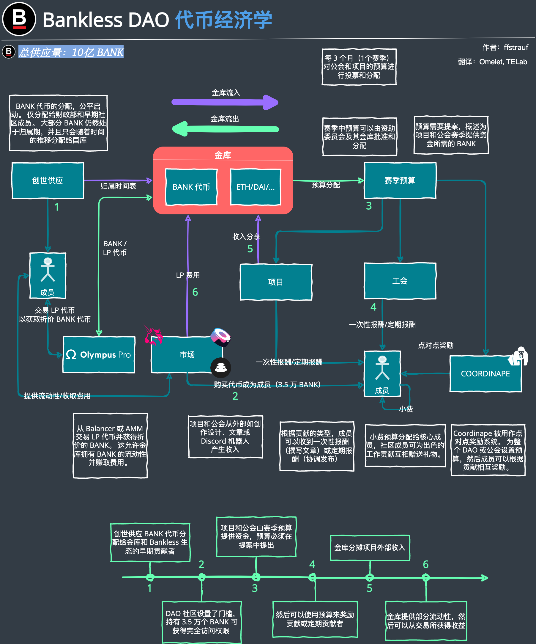 BanklessDAO 的代币经济学
