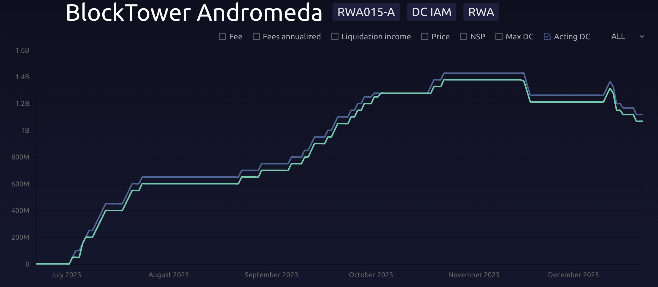 BlockTower Andromeda collateral