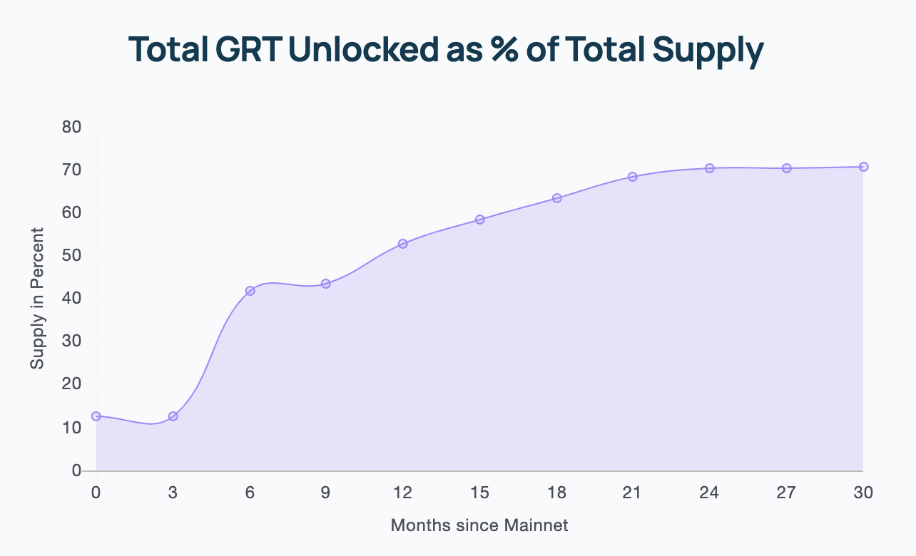 Supply vs Months since Mainnet