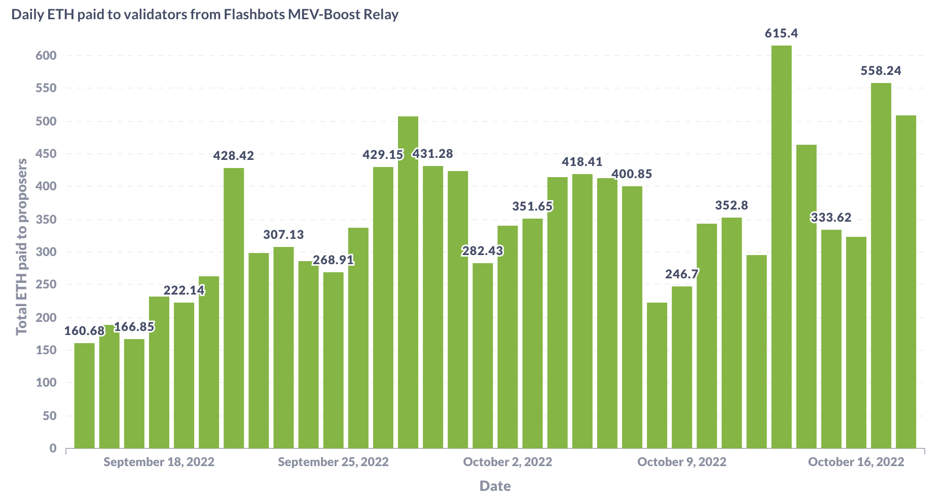 source: Flashbots Transparency Dashboard