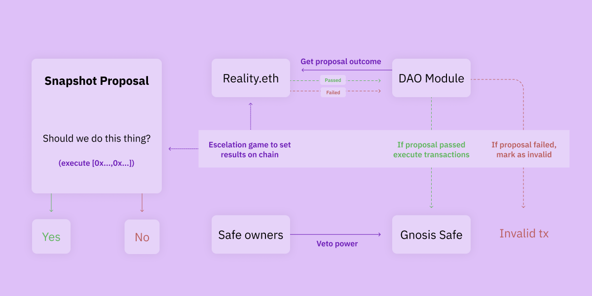 How SafeSnap works: take off-chain voting and solidify it onchain. 
