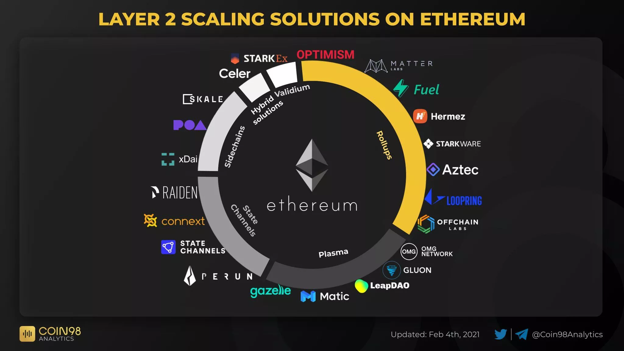 Layer 2 Scaling Solutions on Ethereum
