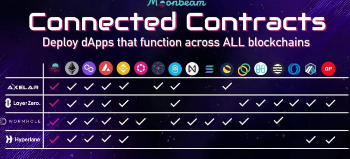 图4-2 主流区块链集成多类型的信息传递系统