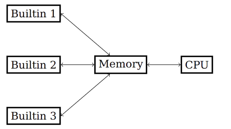 https://medium.com/@pban/demystifying-cairo-white-paper-part-i-b71976ad0108