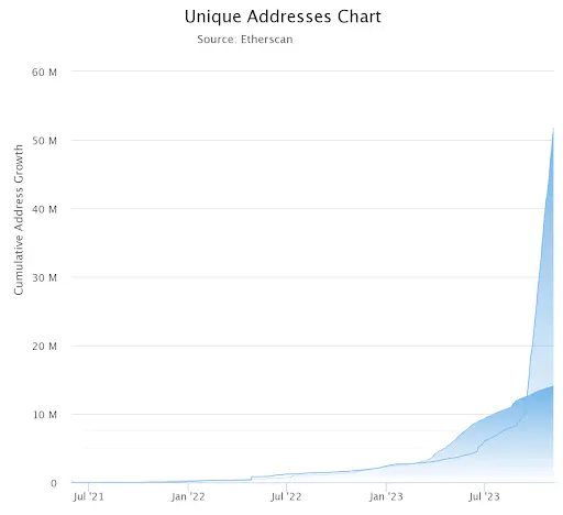 Adresses actives (bien que différente de la taille de l'état, elles devraient être relativement corrélées) sur Arbitrum et Optimism. Source - Etherscan.