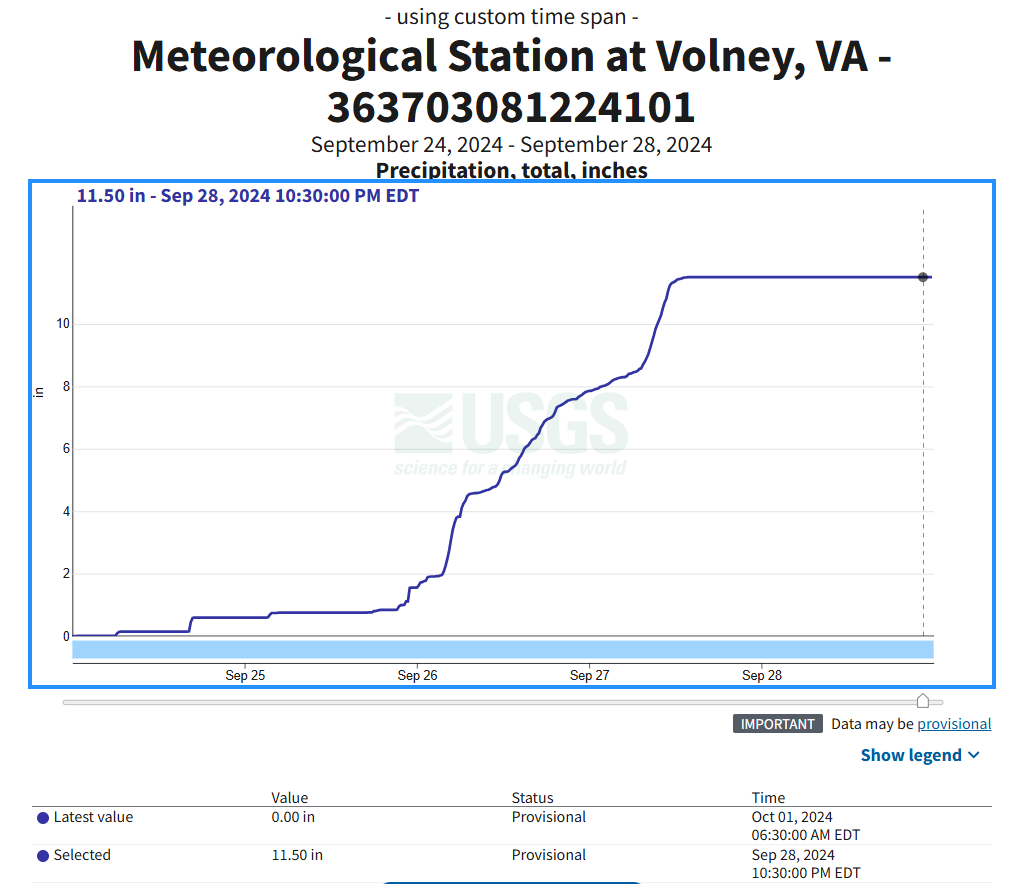 11.5" Rainfall in 2 days