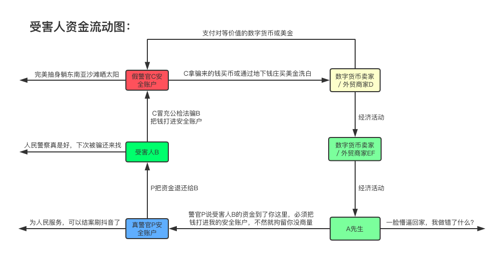 A先生卡被冻后赶紧联系冻结地警方,跋涉千里来到B报警的派出所,这时警官告诉A先生,说B的资金流到了你卡里,你现在必须把这资金转到我们的“安全账户”,否则就依法拘留你没商量!A先生一脸懵逼,我没参与犯罪呀,但是迫于压力,又不想吃37天套餐,只得乖乖把钱打到了“安全账户”保平安。
2020年的今天,我们坚信全国绝大多数警方还是能够做到恪尽职守,秉公执法的。但在某些地方依然有执法者在为人民服务,保护人民利益时,为了拯救一部分受害者,也为了“拯救”自己,会选择让另一部分人成为新的受害者,而真正的犯罪分子依然逍遥法外!