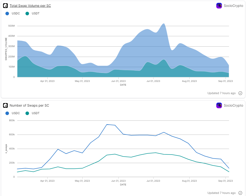 Number and volume of USDT and USDC swaps on Avalanche. Source: 🔗