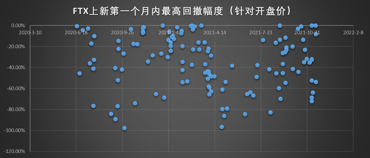 FTX上新第一个月内最高回撤幅度