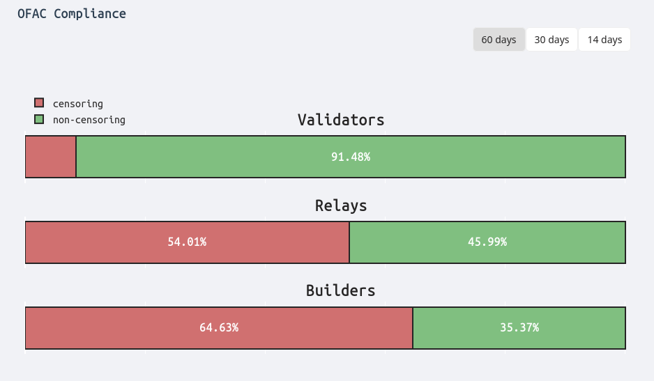 almost 2/3 of all block builders actively censor TX; https://censorship.pics/ as of 02/24