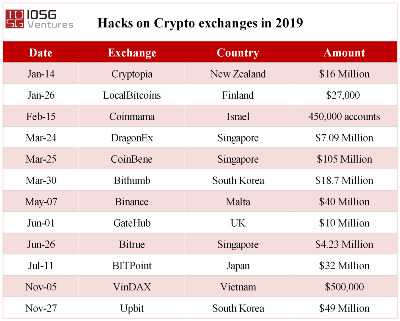 (Source: Cointelegraph, IOSG)