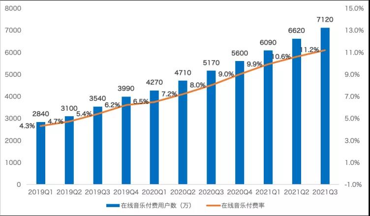 数据来源：TME 2021年Q2财报