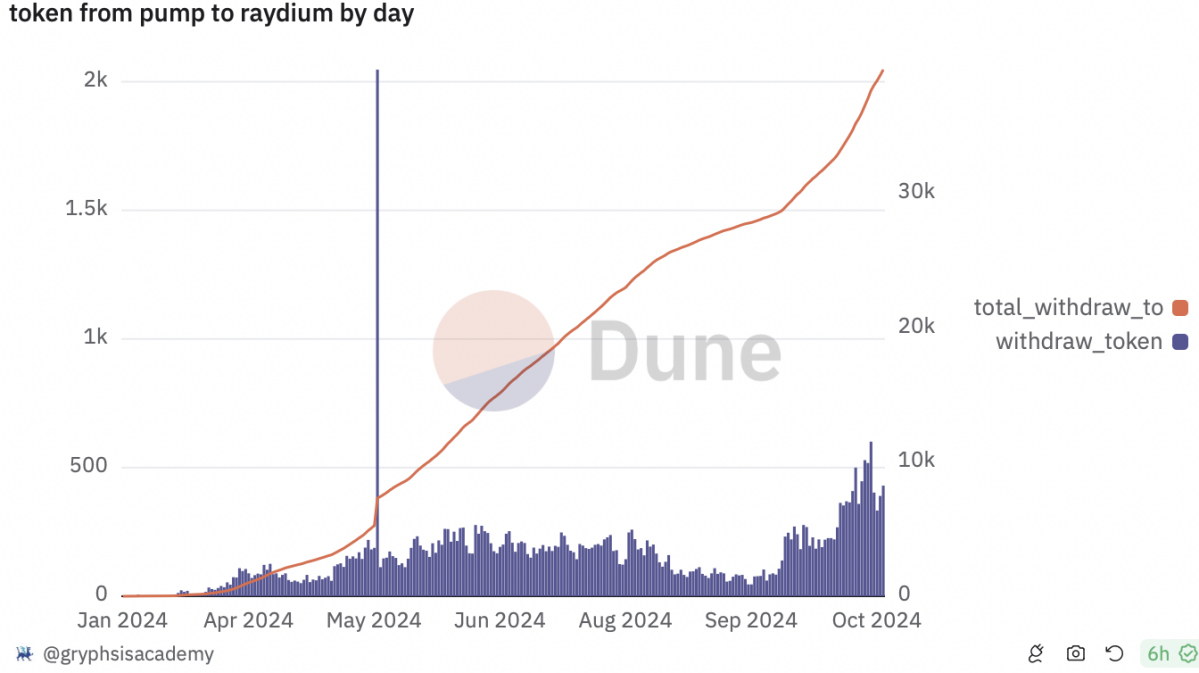 Source：Dune Analytics, 10/29