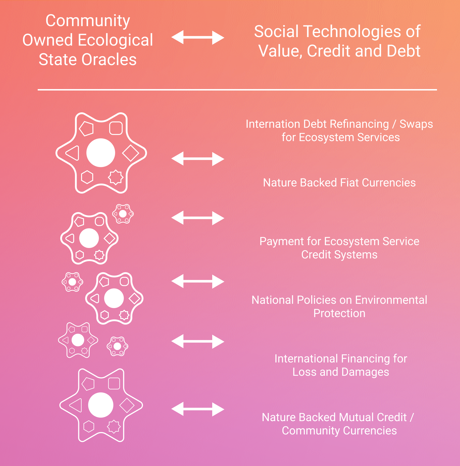 Regenerative DAOs / Commons must be direct input into social technologies which coordinate value, credit, and debt in relation to the wellbeing of the planet.