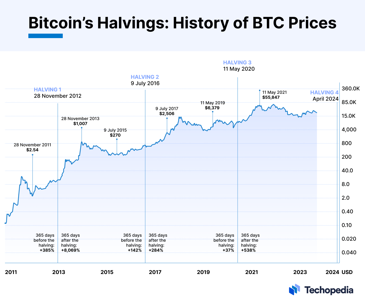 Bitcoin’s halvings’ history. Source: Techopedia
