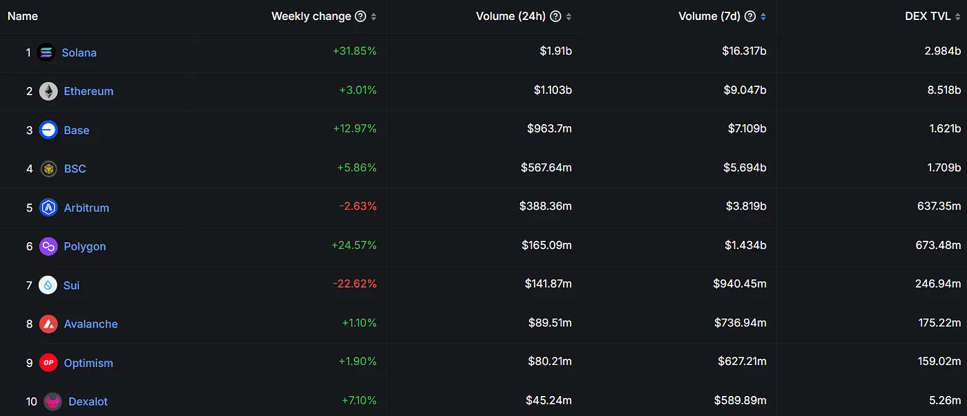 https://defillama.com/dexs/chains