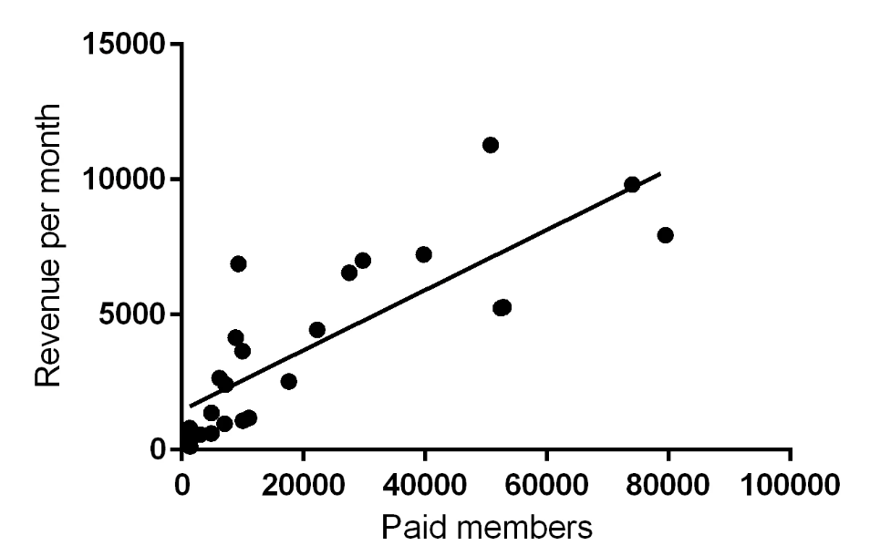 The chart displays the monthly income of each successful Mod creator, comparing it to the number of paying members they have. The Y-axis represents the monthly income, while the X-axis indicates the number of paying members.(LayzFuzzy (2023) discusses methods to earn twenty thousand dollars a month from overseas MODs.)