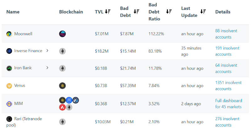 Bad Debt Ranking (Source : bad-debt.riskdao.org)
