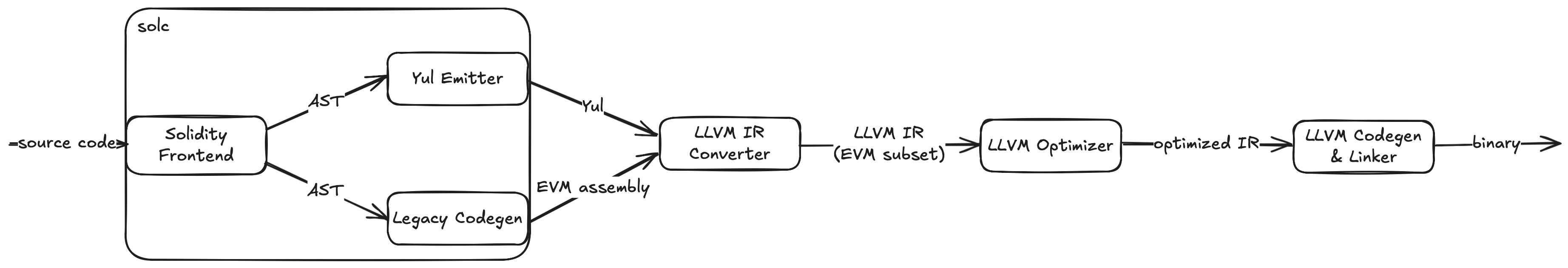 solx Architecture