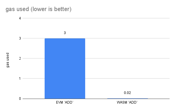 Source: https://docs.arbitrum.io/stylus/reference/opcode-hostio-pricing