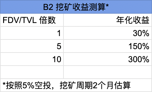 B2挖矿APR估算