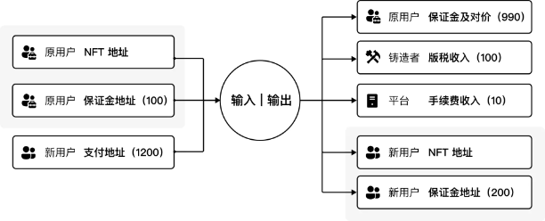 激进交易实例，图片来自《元宇宙：通往无限游戏之路》