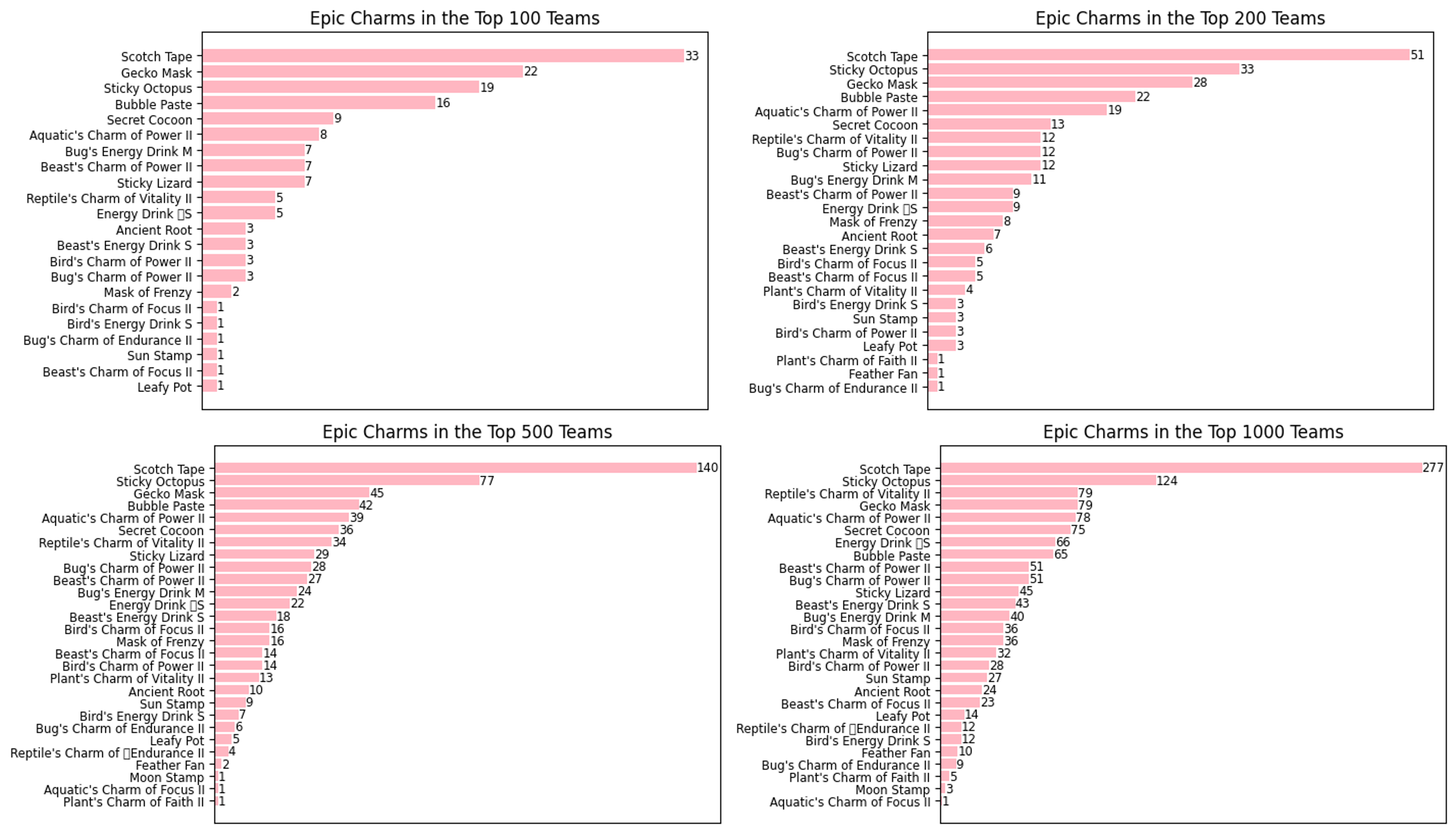 Figure 2. Top Epic Charms used by top players on the Leaderboard in early Season 4 Epic Era (25 May 2023)