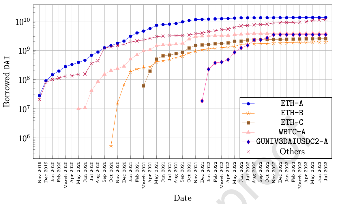 Figure 4: Dependence of borrowed DAI on date for each asset